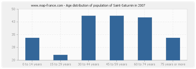 Age distribution of population of Saint-Saturnin in 2007