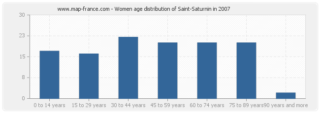 Women age distribution of Saint-Saturnin in 2007