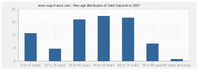 Men age distribution of Saint-Saturnin in 2007