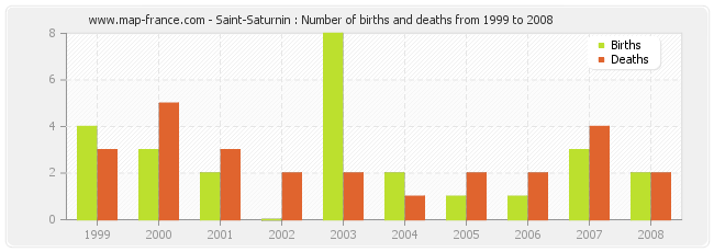 Saint-Saturnin : Number of births and deaths from 1999 to 2008