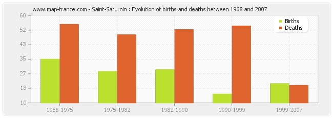 Saint-Saturnin : Evolution of births and deaths between 1968 and 2007