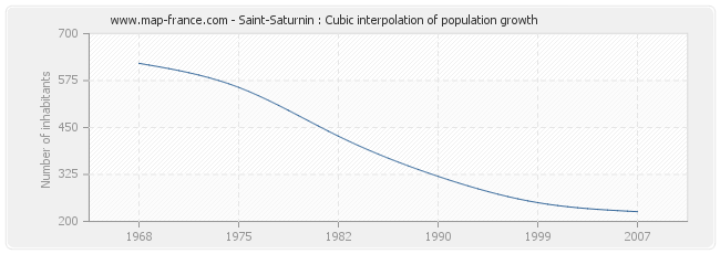 Saint-Saturnin : Cubic interpolation of population growth