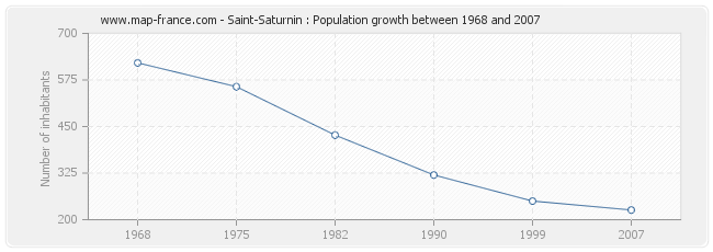 Population Saint-Saturnin