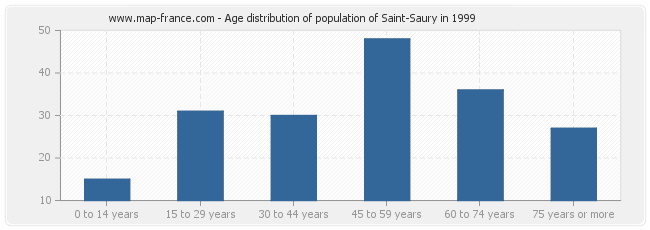 Age distribution of population of Saint-Saury in 1999