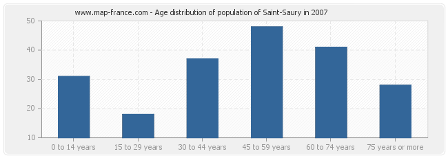 Age distribution of population of Saint-Saury in 2007