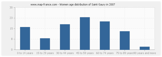 Women age distribution of Saint-Saury in 2007