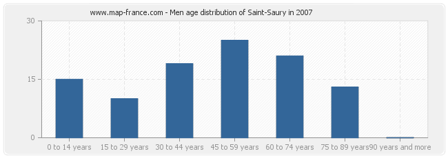 Men age distribution of Saint-Saury in 2007