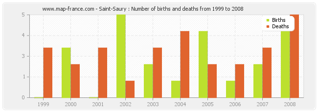 Saint-Saury : Number of births and deaths from 1999 to 2008