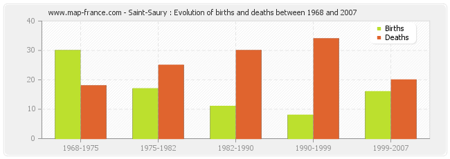 Saint-Saury : Evolution of births and deaths between 1968 and 2007