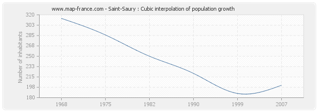 Saint-Saury : Cubic interpolation of population growth