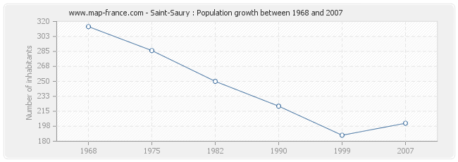 Population Saint-Saury