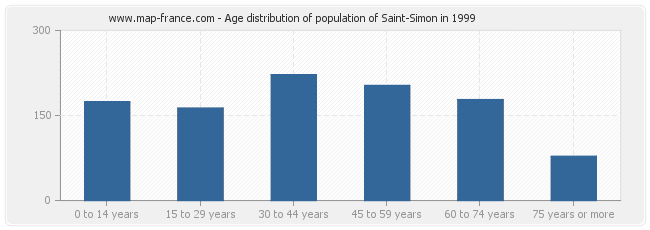 Age distribution of population of Saint-Simon in 1999