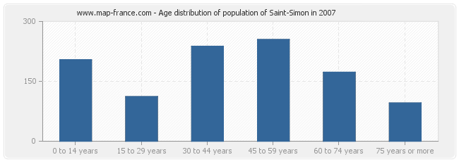 Age distribution of population of Saint-Simon in 2007