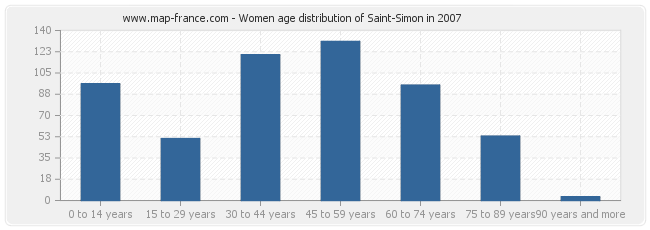 Women age distribution of Saint-Simon in 2007