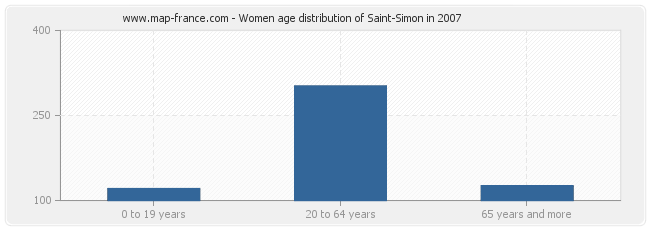 Women age distribution of Saint-Simon in 2007