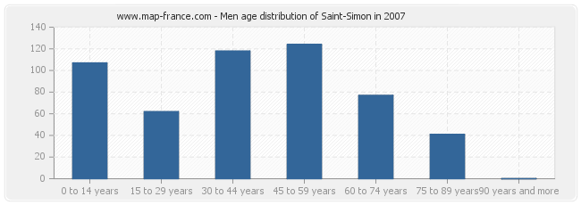 Men age distribution of Saint-Simon in 2007