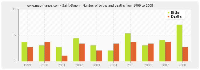 Saint-Simon : Number of births and deaths from 1999 to 2008