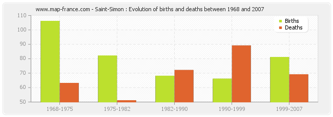 Saint-Simon : Evolution of births and deaths between 1968 and 2007