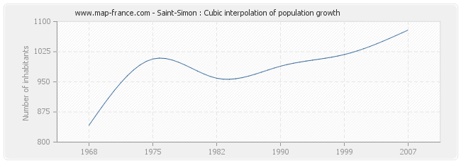 Saint-Simon : Cubic interpolation of population growth