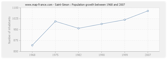 Population Saint-Simon