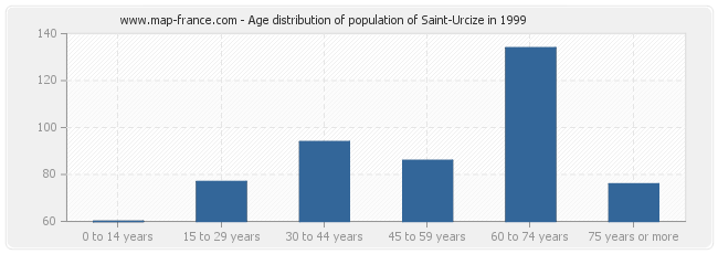 Age distribution of population of Saint-Urcize in 1999