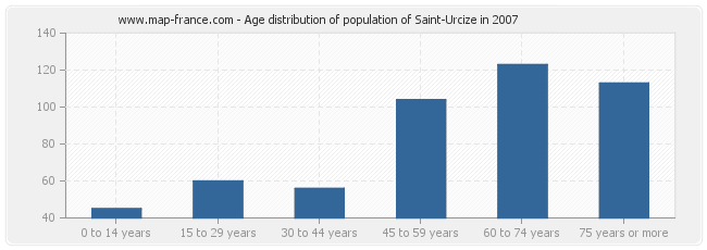 Age distribution of population of Saint-Urcize in 2007