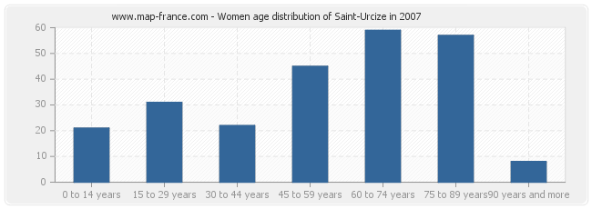 Women age distribution of Saint-Urcize in 2007