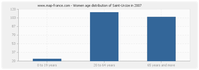 Women age distribution of Saint-Urcize in 2007