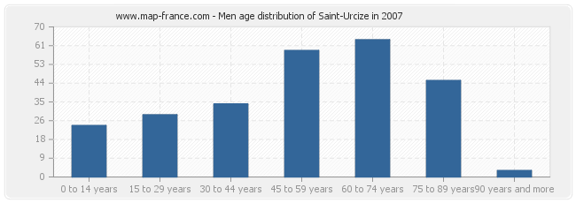 Men age distribution of Saint-Urcize in 2007