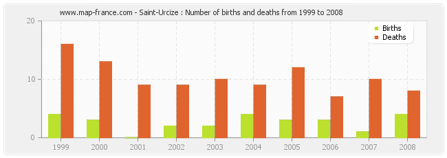 Saint-Urcize : Number of births and deaths from 1999 to 2008