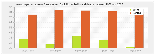 Saint-Urcize : Evolution of births and deaths between 1968 and 2007