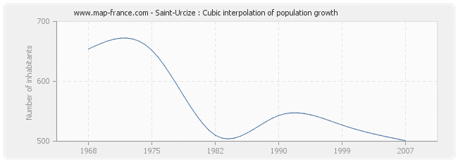 Saint-Urcize : Cubic interpolation of population growth