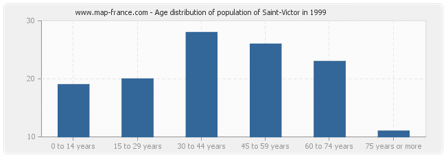 Age distribution of population of Saint-Victor in 1999
