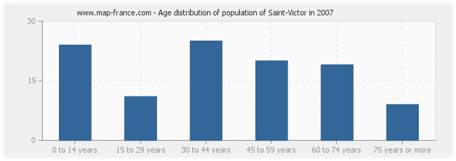 Age distribution of population of Saint-Victor in 2007