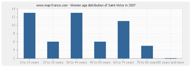 Women age distribution of Saint-Victor in 2007