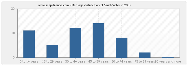 Men age distribution of Saint-Victor in 2007