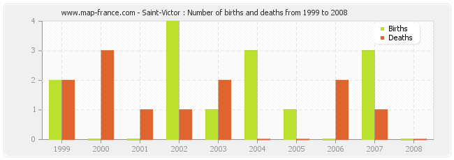 Saint-Victor : Number of births and deaths from 1999 to 2008