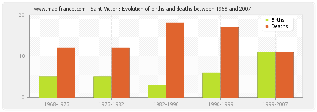 Saint-Victor : Evolution of births and deaths between 1968 and 2007