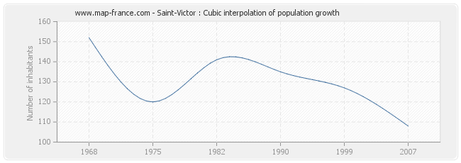 Saint-Victor : Cubic interpolation of population growth