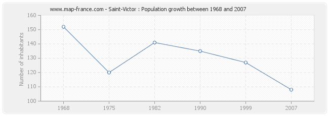 Population Saint-Victor