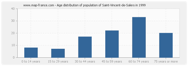 Age distribution of population of Saint-Vincent-de-Salers in 1999