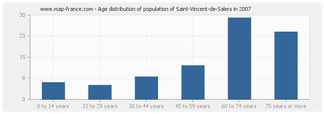 Age distribution of population of Saint-Vincent-de-Salers in 2007