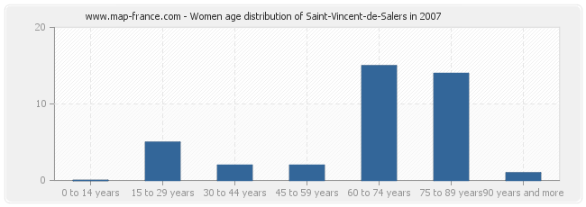 Women age distribution of Saint-Vincent-de-Salers in 2007