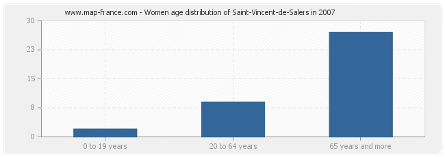 Women age distribution of Saint-Vincent-de-Salers in 2007