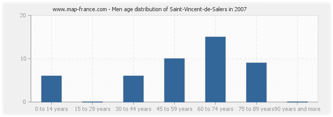 Men age distribution of Saint-Vincent-de-Salers in 2007
