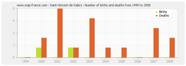 Saint-Vincent-de-Salers : Number of births and deaths from 1999 to 2008