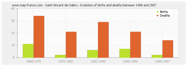 Saint-Vincent-de-Salers : Evolution of births and deaths between 1968 and 2007