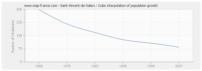 Saint-Vincent-de-Salers : Cubic interpolation of population growth