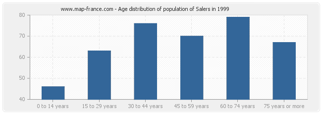 Age distribution of population of Salers in 1999