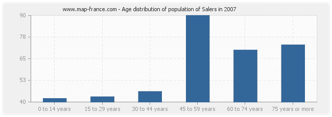 Age distribution of population of Salers in 2007